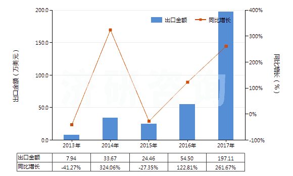 2013-2017年中國初級形狀的其他鹵代丁基橡膠(HS40023910)出口總額及增速統(tǒng)計